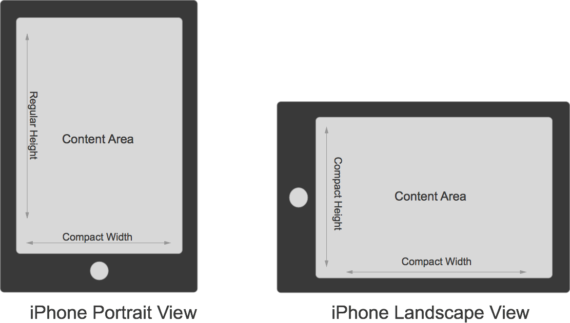 iPhone Size Classes