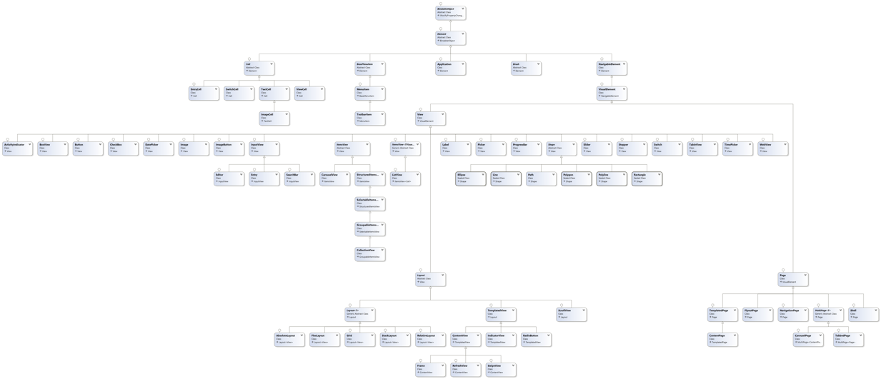 Xamarin.Forms controls class diagram Xamarin.Forms Controls Class Diagram