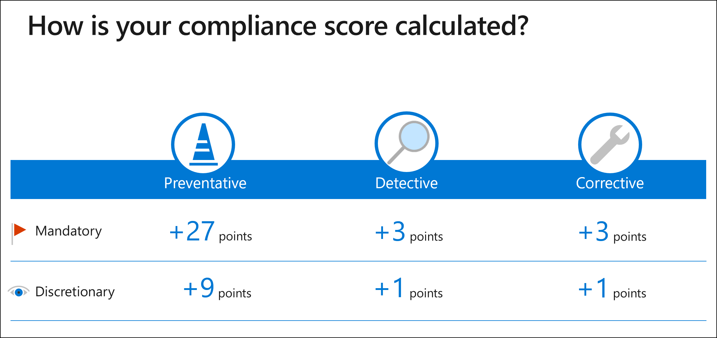 Compliance Manager action point values Compliance Manager action point values.