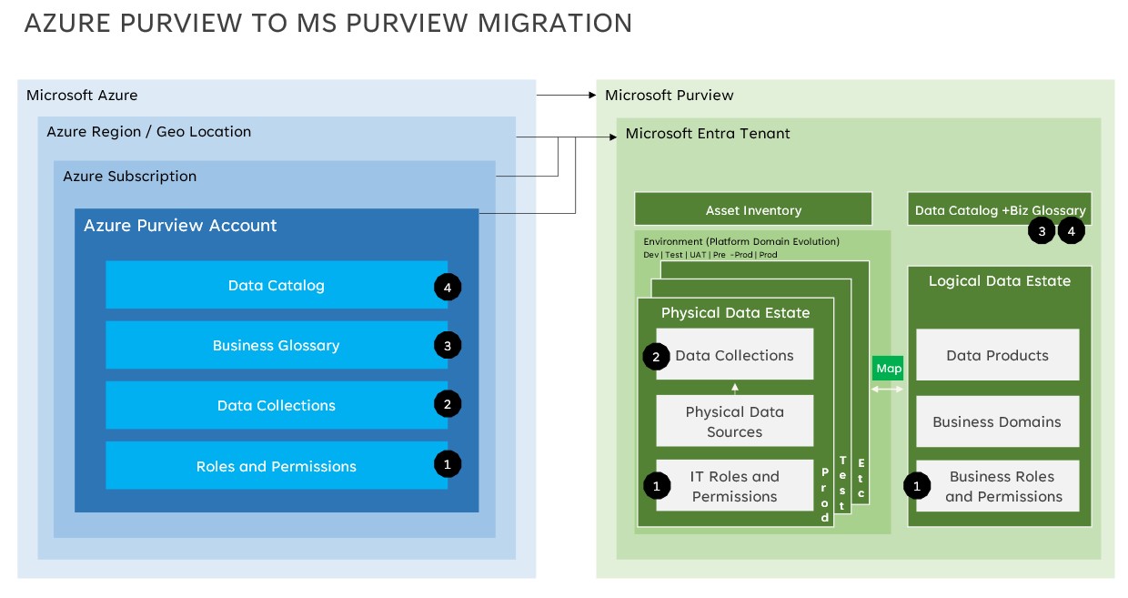 Diagram of a logical mapping of Azure Purview constructs to the new Microsoft Purview construct model.