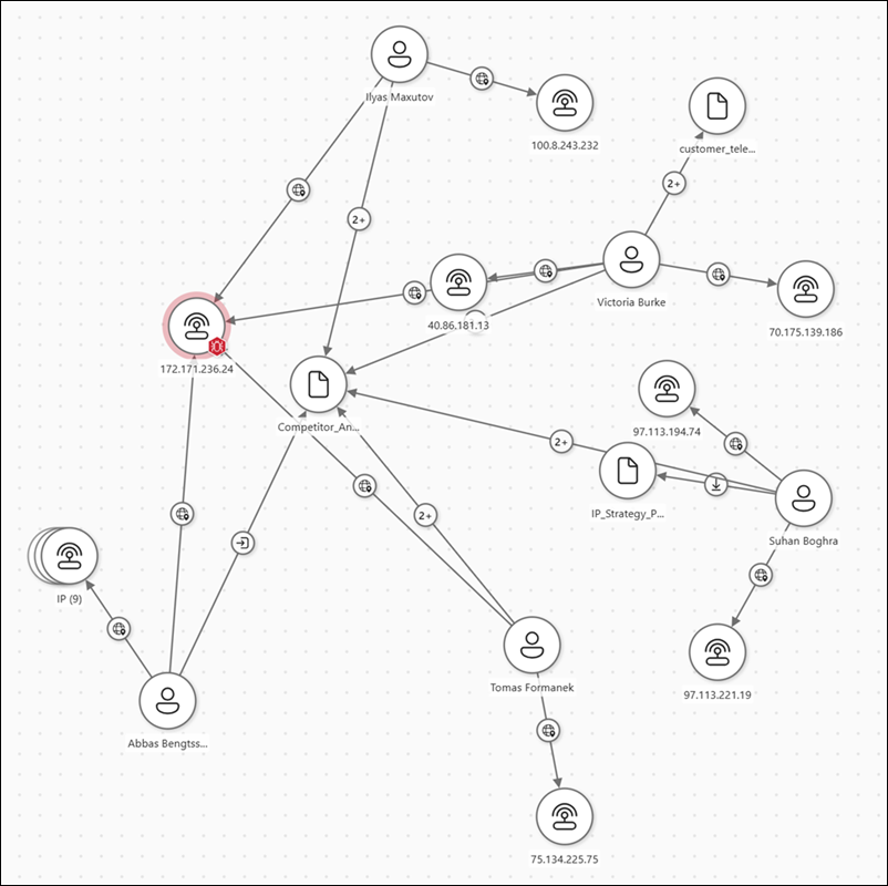 Data Security Investigations data risk graph example.