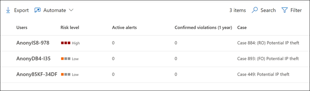 Insider Risk Management users dashboard