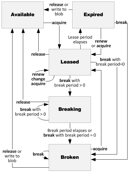 BlobLeaseStates Diagram that shows blob lease states, and state change triggers.