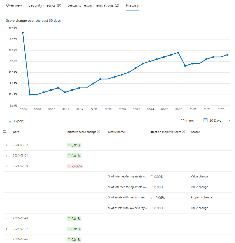 Screenshot of the Initiative history tab showing the graph and dates of changes.