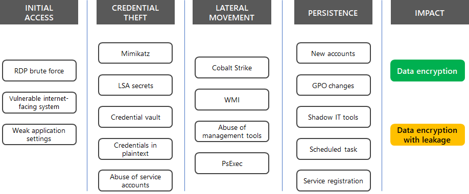 Common techniques that attackers use for ransomware attacks.