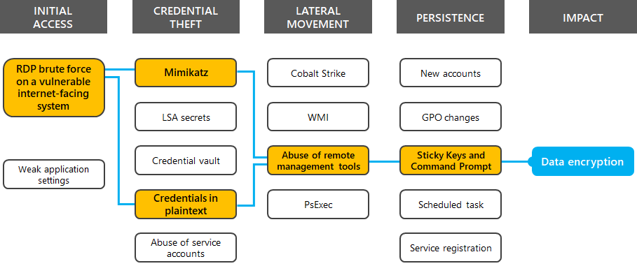The path the ransomware attacker took for this case study.