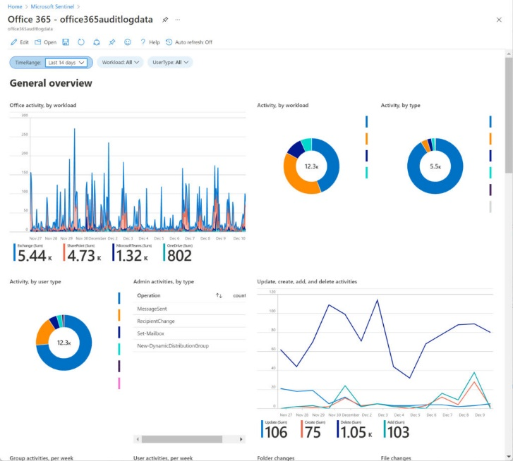 Example screenshot of data gathered in Microsoft Sentinel for Office 365.