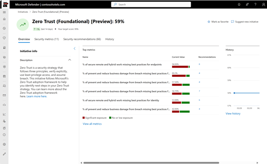 Screenshot of the Zero Trust initiative in the Microsoft Defender portal.