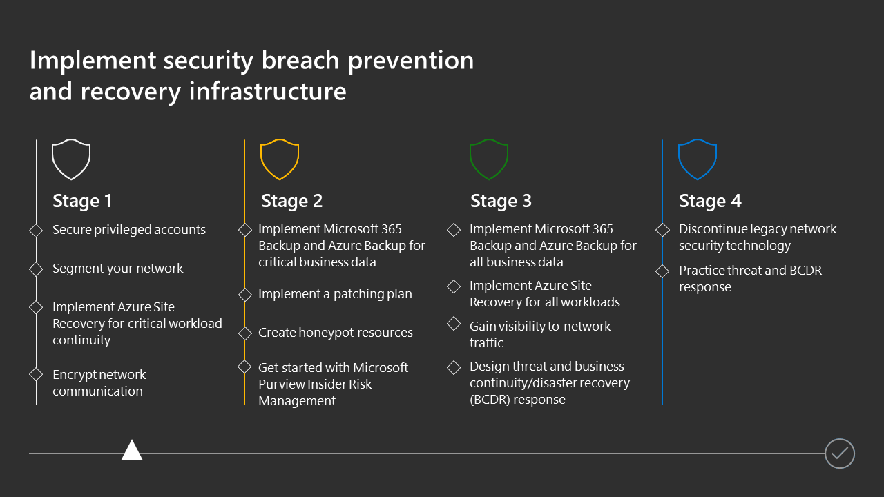 PowerPoint slide for the deployment stages of implementing breach prevention and recovery.