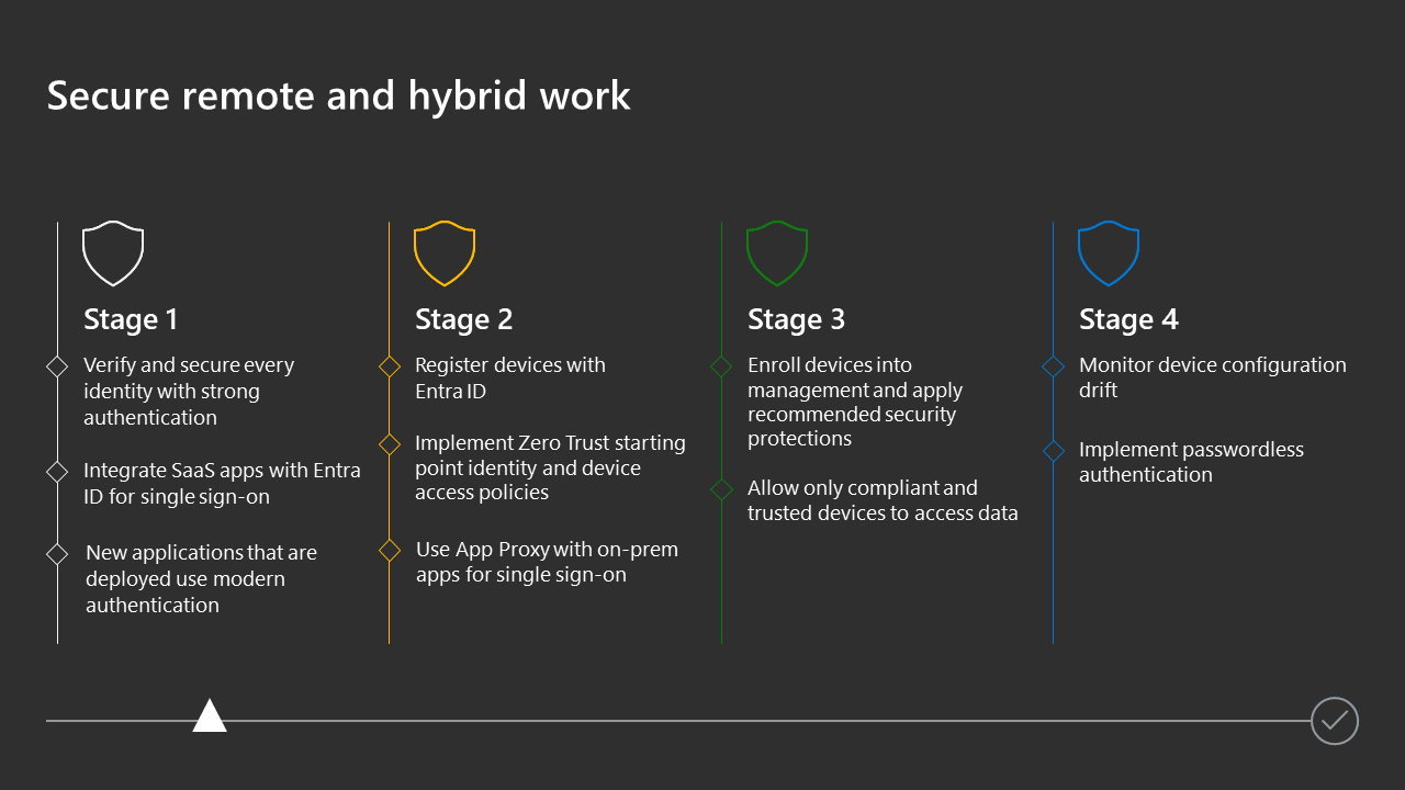 PowerPoint slide for the stages of your secure remote and hybrid work deployment.