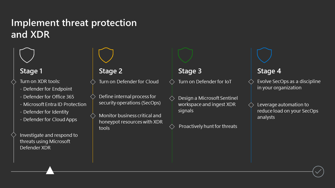 The PowerPoint slide for the stages of your implement threat detection and XDR deployment.
