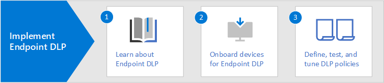 The three steps to implement Endpoint DLP steps for device admins.