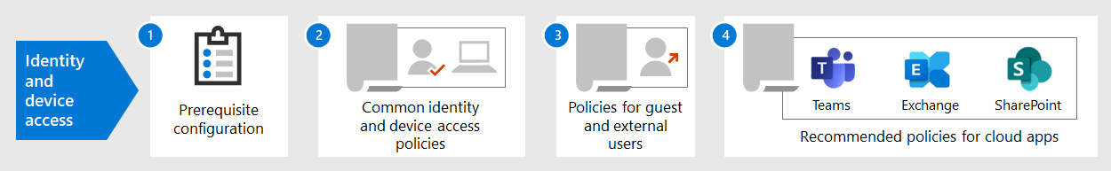 The steps to configure Zero Trust identity and device access
