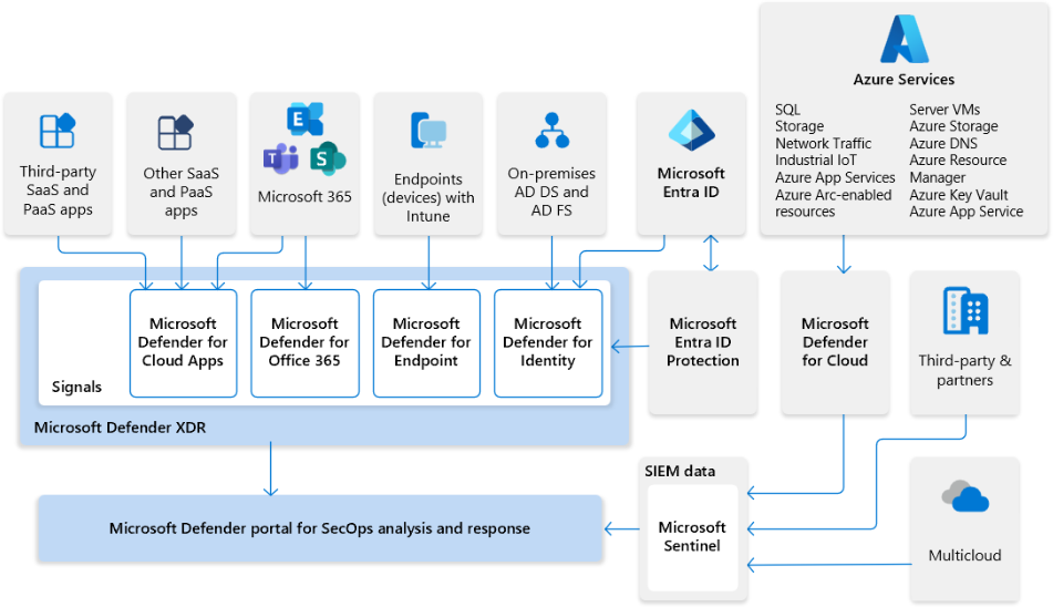 Diagram of a Microsoft Sentinel and Microsoft Defender XDR architecture with the SecOps operations platform.