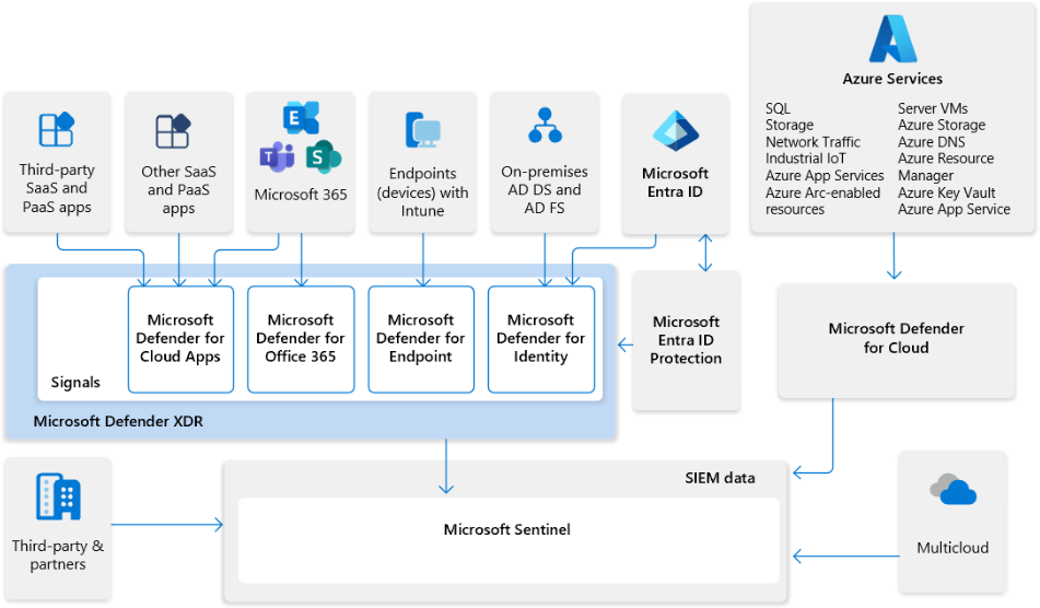 Diagram that shows the integration of Microsoft Sentinel and Microsoft XDR.