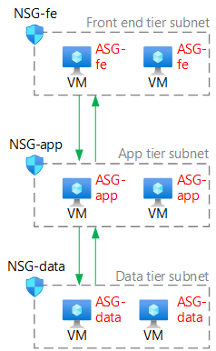 Diagram of an example reference architecture for separate application security groups for different virtual machine roles.