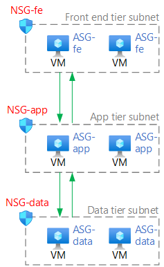 Diagram of an example reference architecture for dedicated network security groups for each subnet that hosts a virtual machine role.