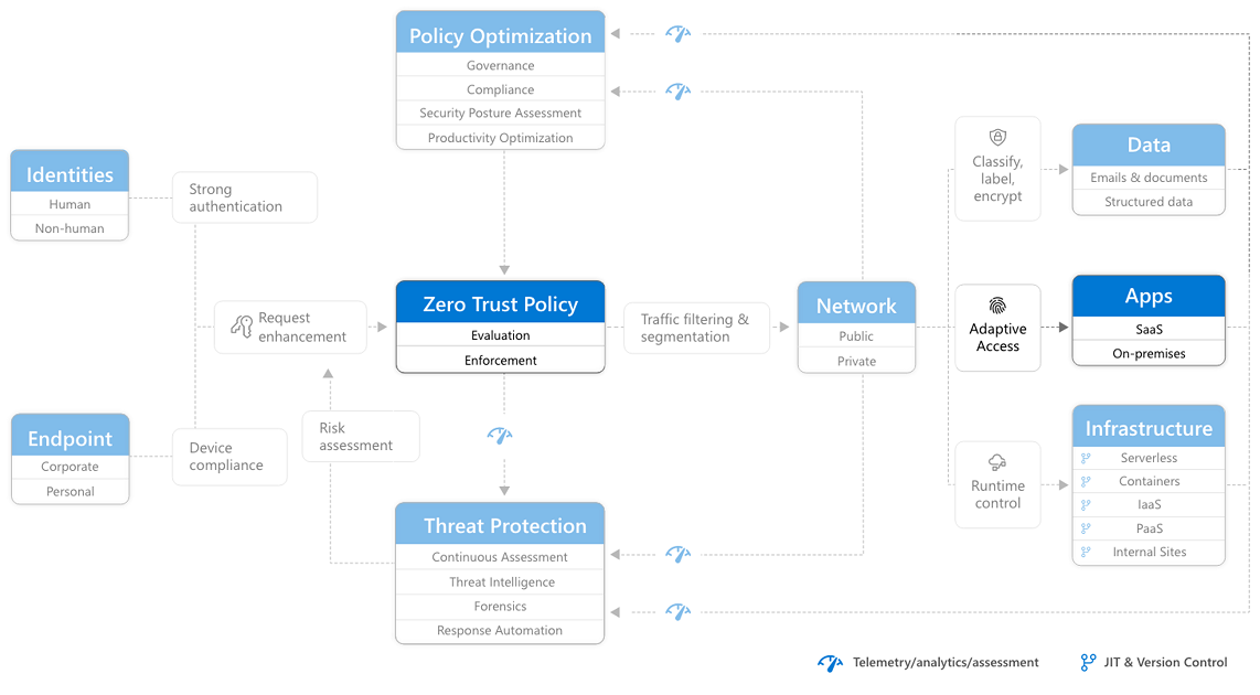 A diagram highlighting the Apps section of the Zero Trust architecture.