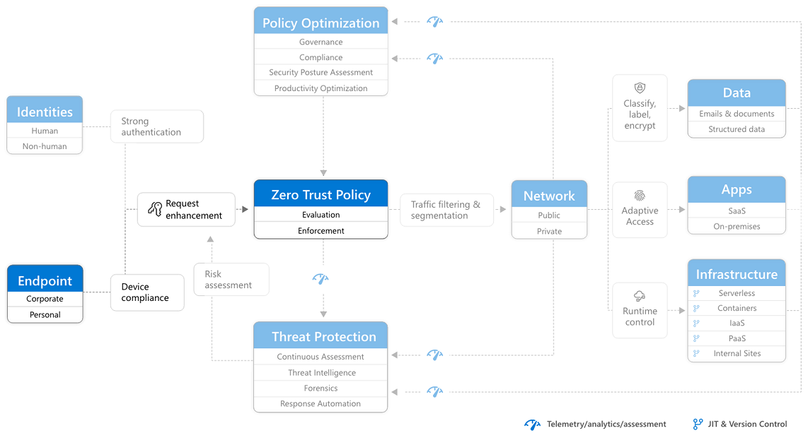 A diagram highlighting the Endpoints section of the Zero Trust architecture.