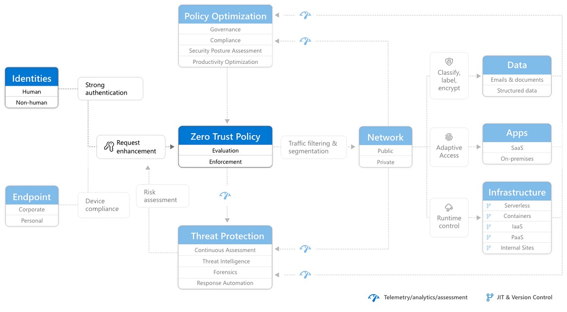 A diagram highlighting the Identities section of the Zero Trust architecture.