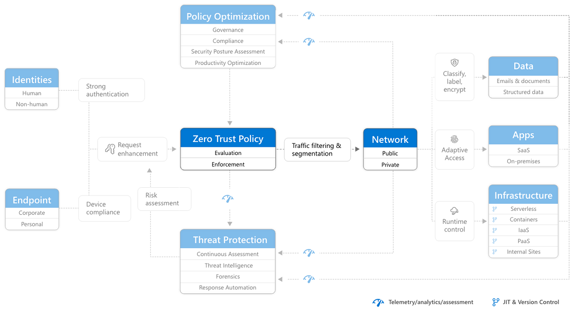 A diagram highlighting the Network section of the Zero Trust architecture.