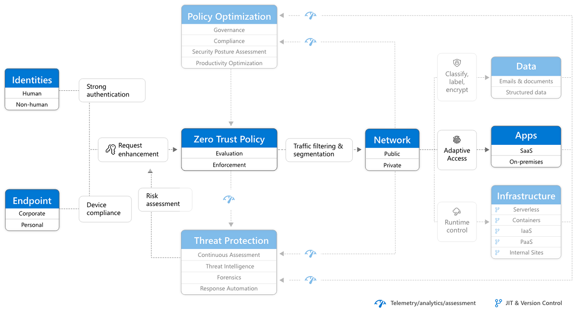 A diagram highlighting the identities, endpoints, apps, and network sections of the Zero Trust architecture.