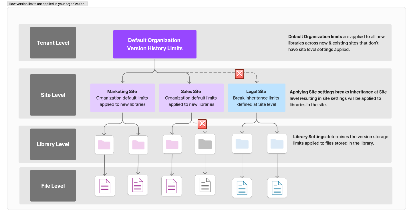 Screenshot of how version history limits are applied.