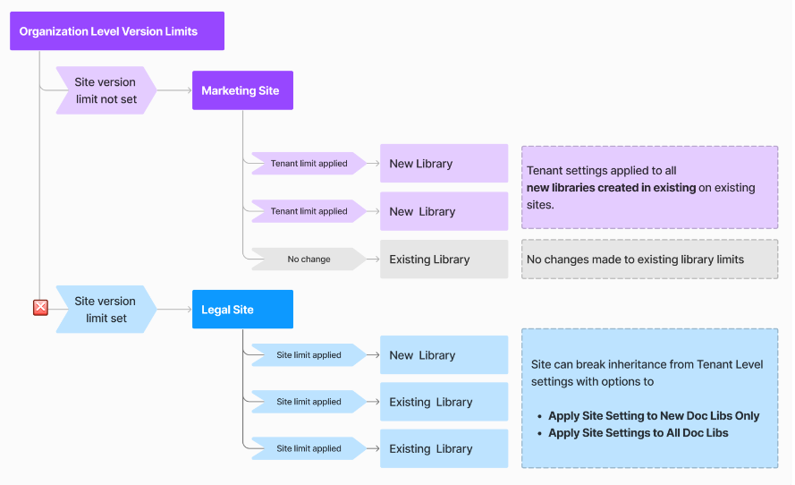 Diagram of set version limits for a site level.