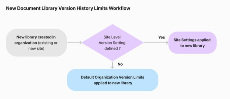 Diagram of version limits for new libraries.