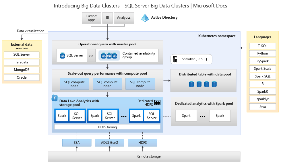 Diagram of Big data clusters architecture overview.