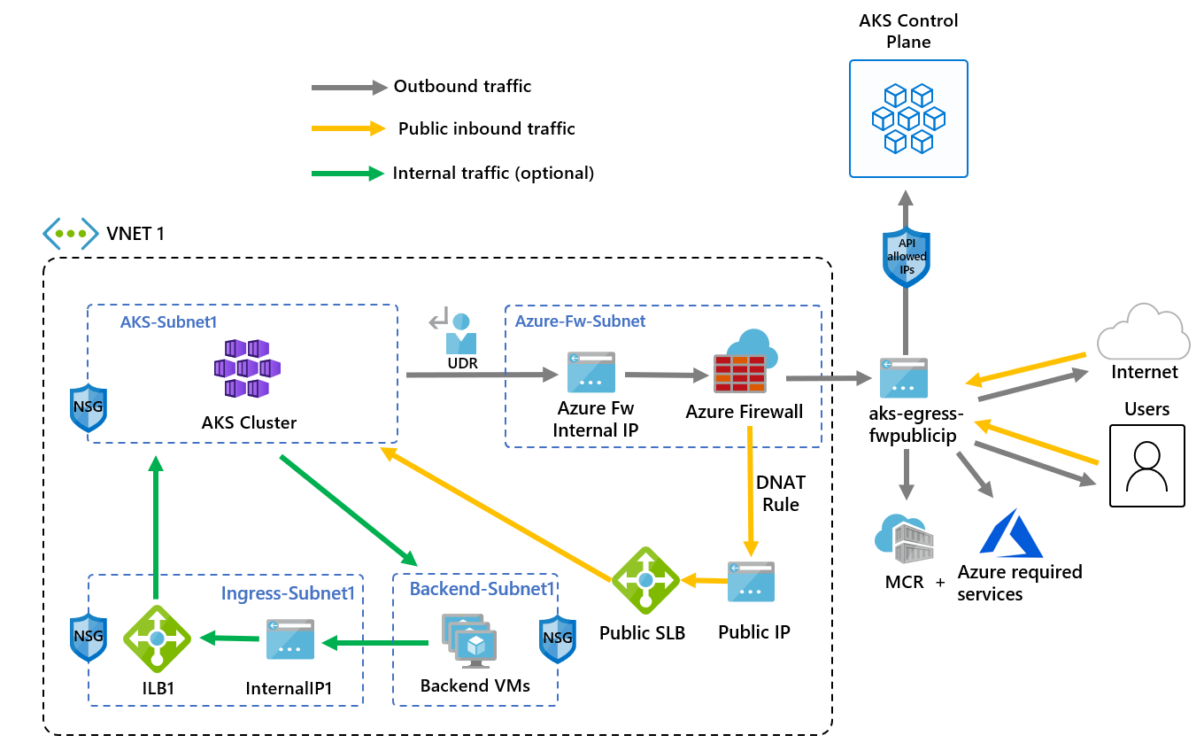 Screenshot that shows AKS private cluster firewall egress traffic.