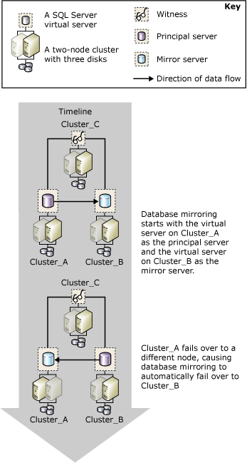 A failover on a cluster A failover on a cluster