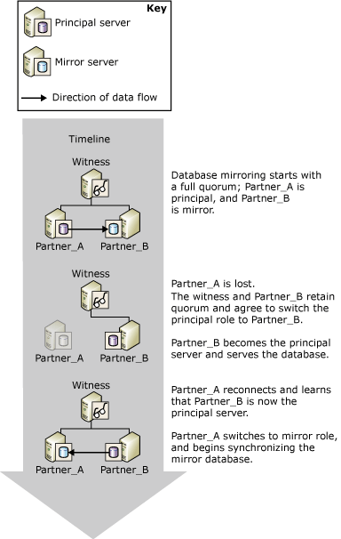 Automatic failover Automatic failover