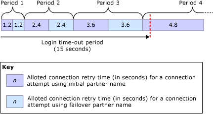 Maximum retry delays for 15 second login timeout Maximum retry delays for 15 second login timeout