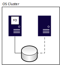 Diagram of a failover cluster instance.
