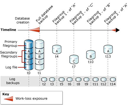 Strategy combining database, file, and log backups Strategy combining database, file, and log backups