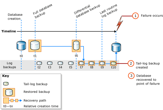 Complete database restore to the time of a failure Complete database restore to the time of a failure