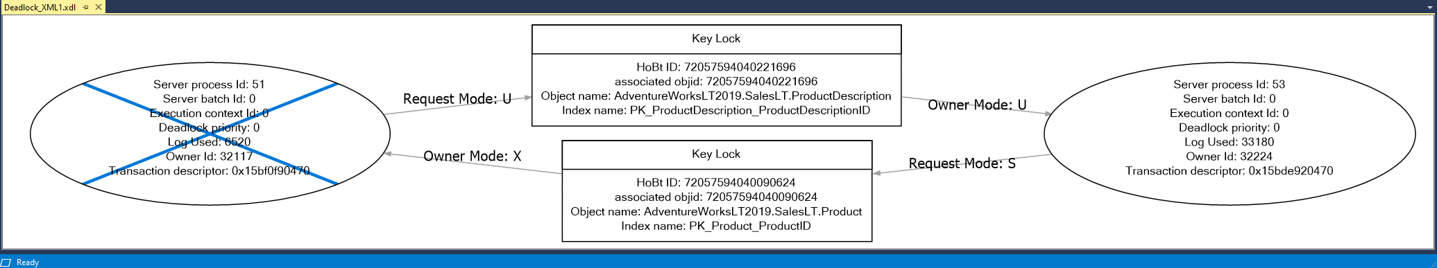 Screenshot of a visual deadlock graph in an .xdl file in SSMS.