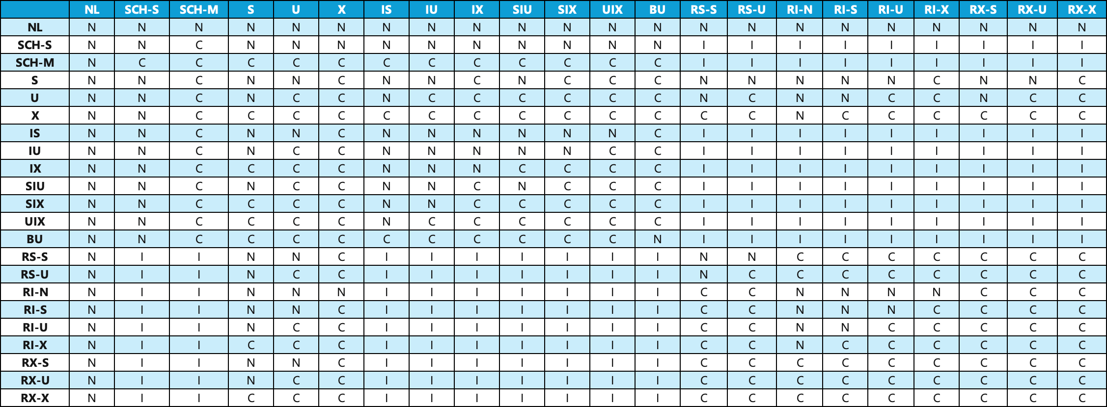 Diagram showing a matrix of lock conflicts and compatibility.