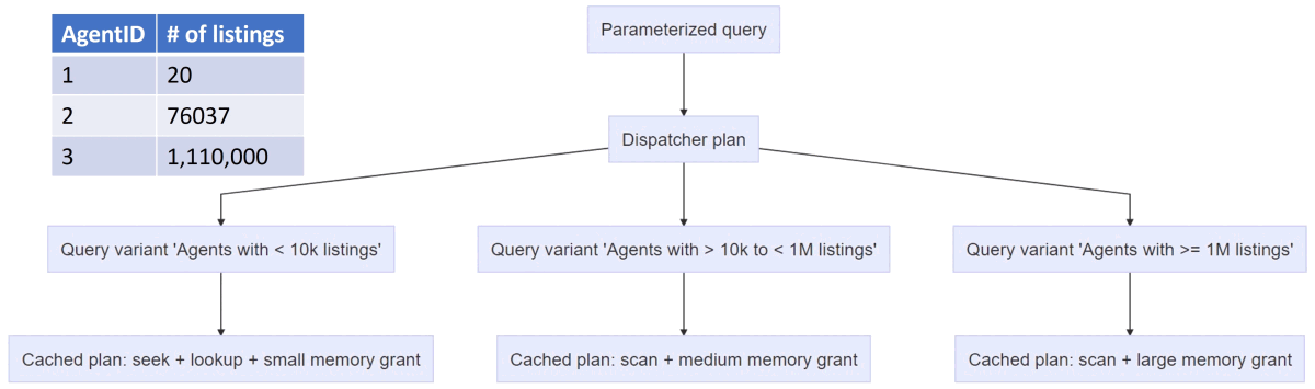 Diagram showing the Parameter Sensitive Plan boundaries.