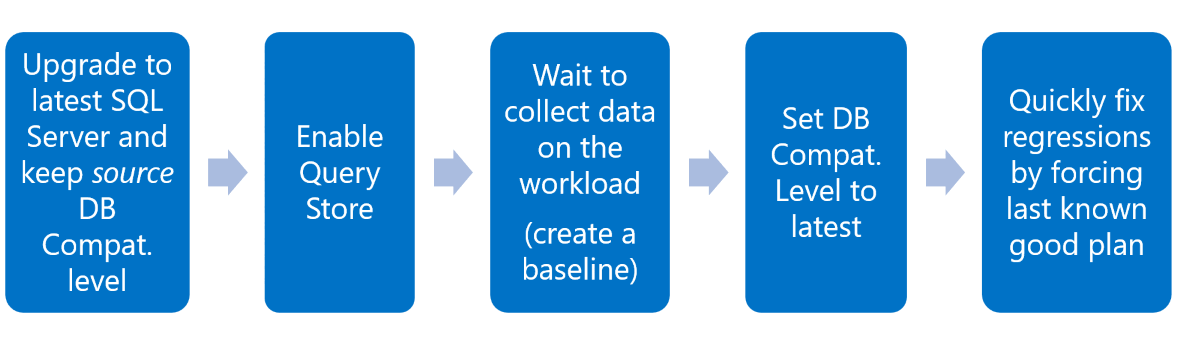 Diagram of Recommended database upgrade workflow using Query Store.