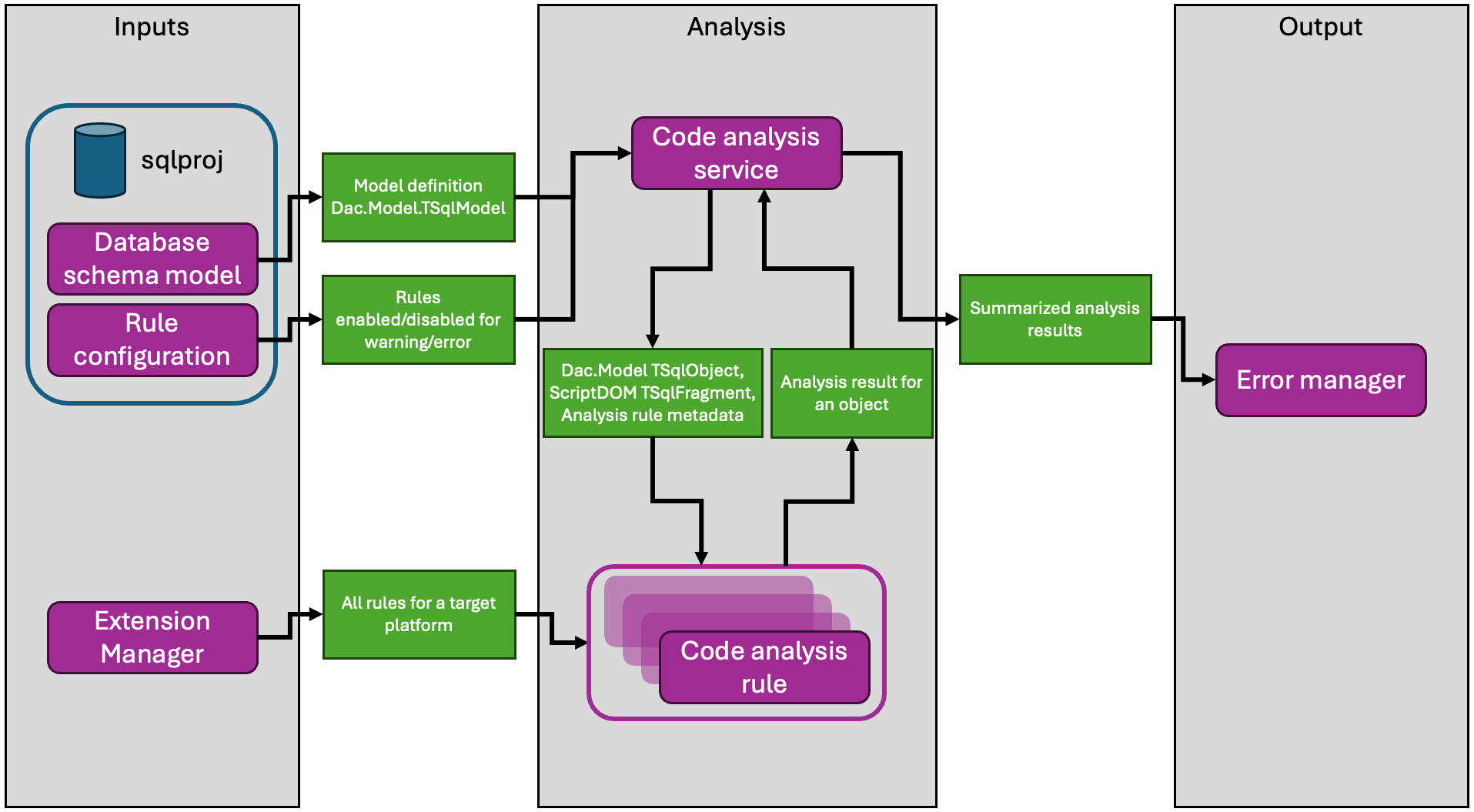Screenshot of Database code analysis processing flow.