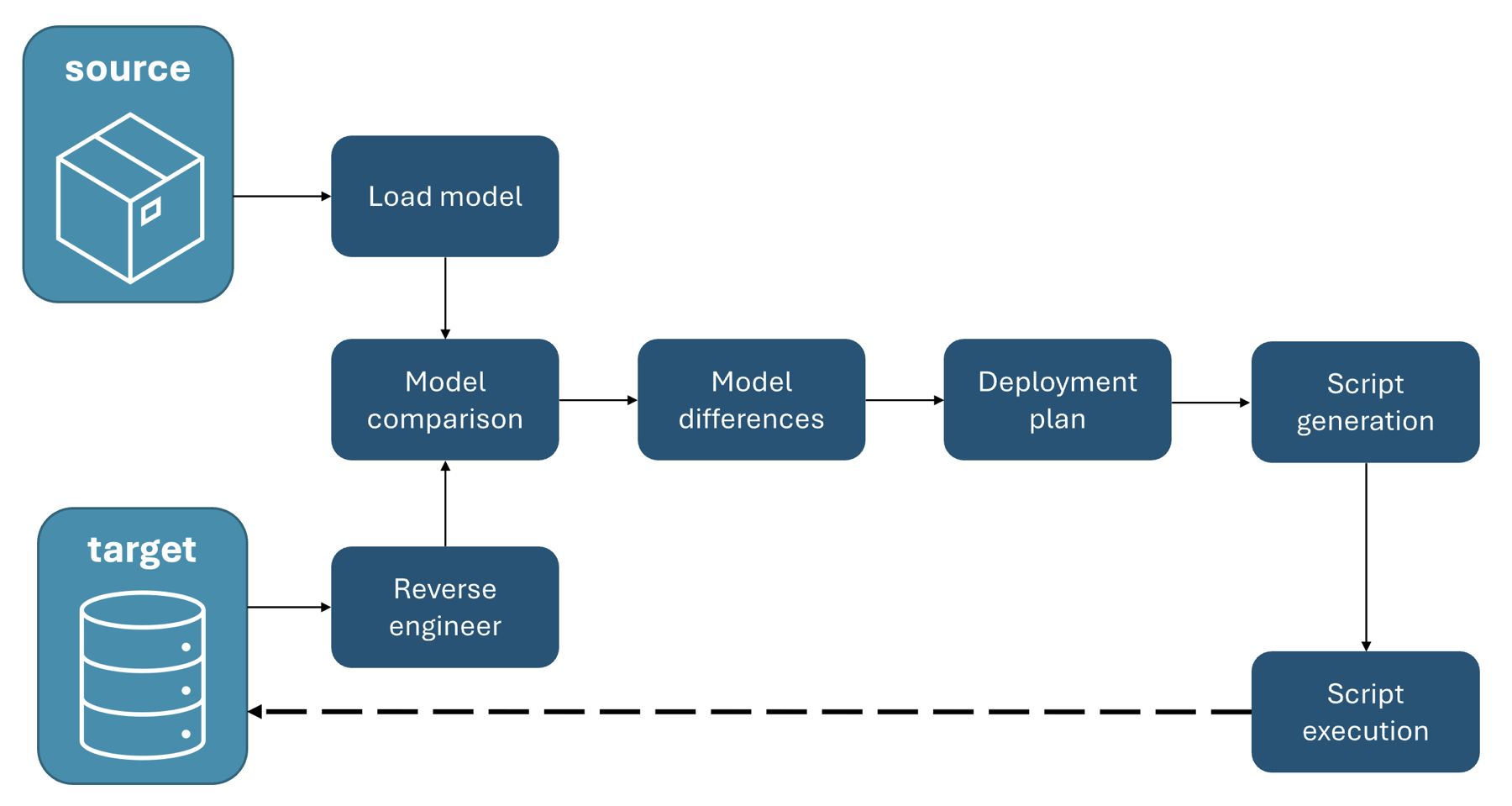 Screenshot of DacFx source and target comparison process before deployment.