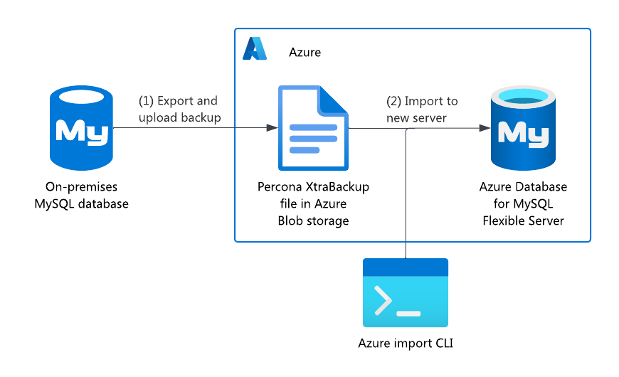 Screenshot of azure-import-cli-migration-procedure.