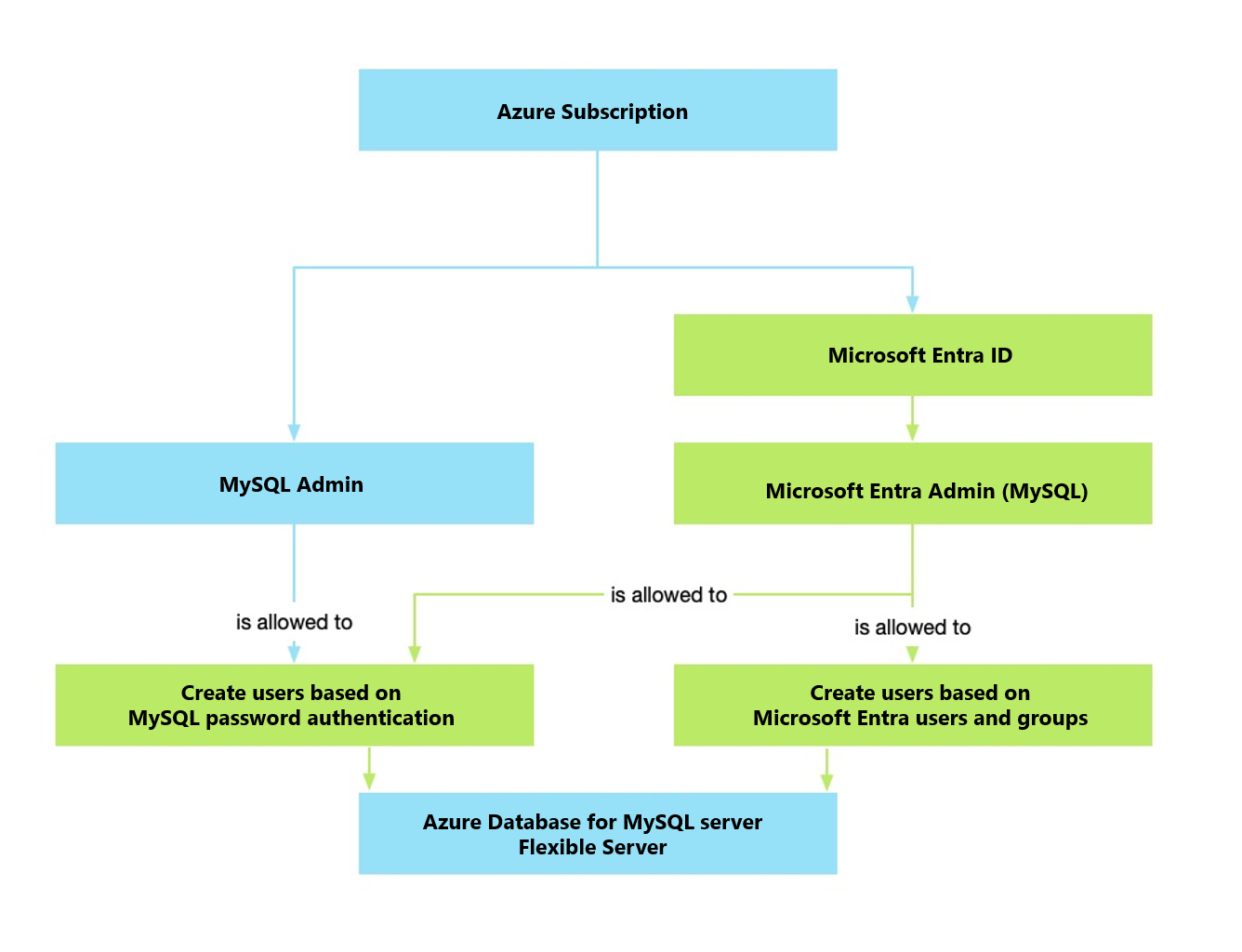 Diagram showing how MySQL Admins and Microsoft Entra Admins for MySQL can create users and manage Azure Database for MySQL - Flexible Server.