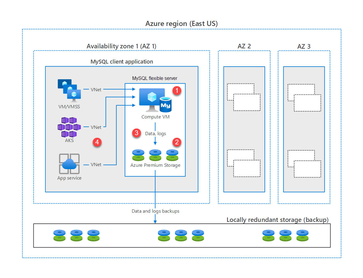 Screenshot of A detailed architecture diagram of Azure Database for MySQL in a typical organization as previously described.