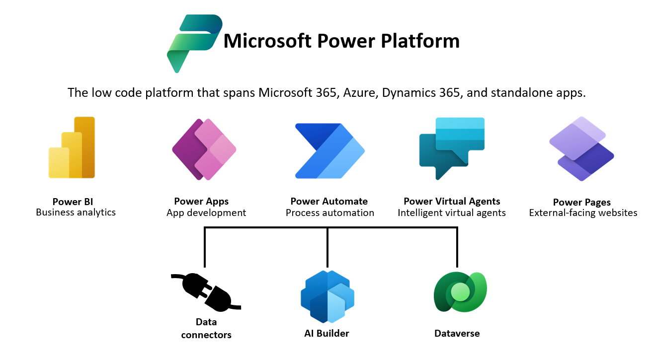 Screenshot showing overview of the Business Application Platform.