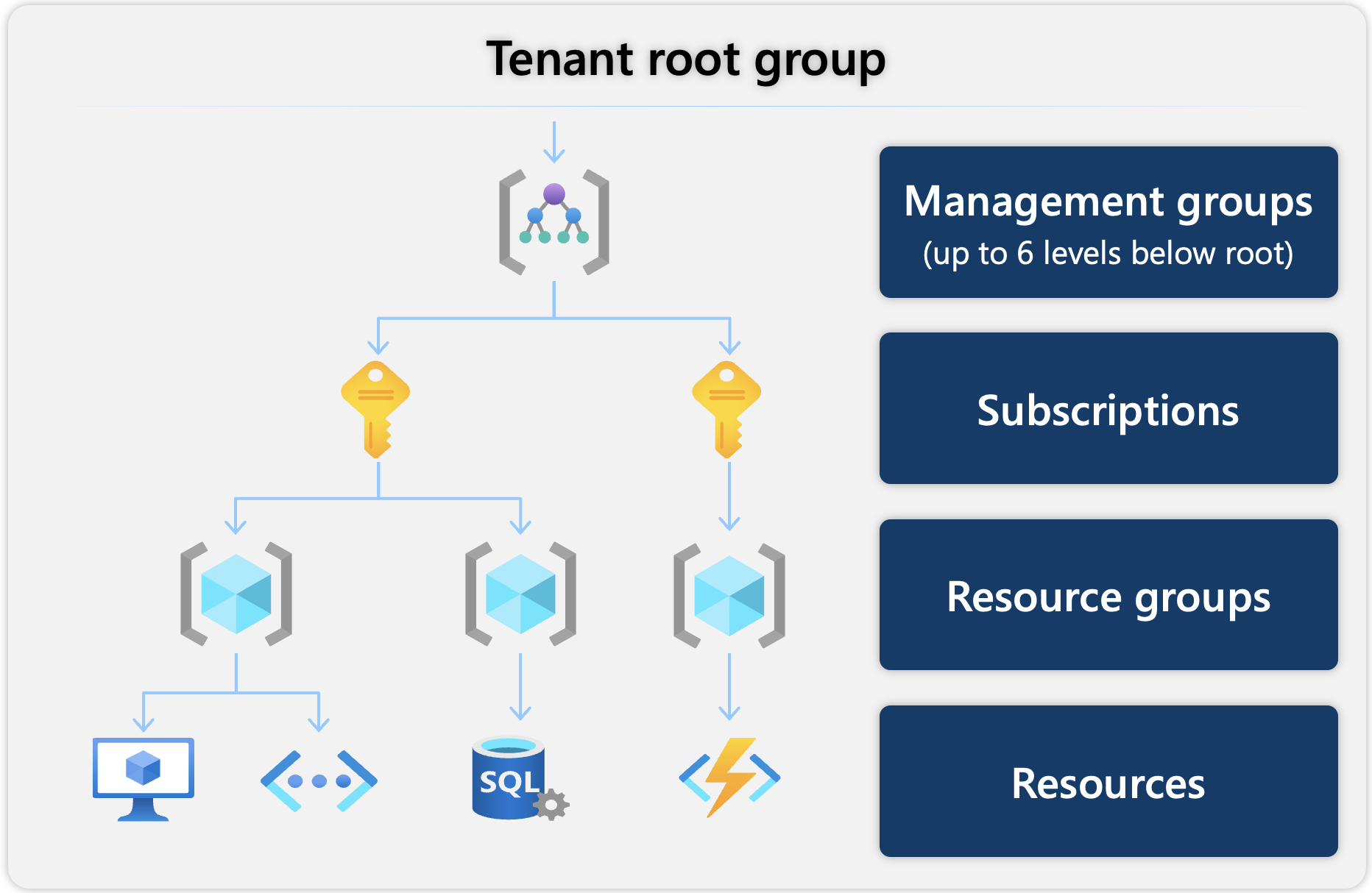 Screenshot showing an example of creating a hierarchy for governance by using management groups.