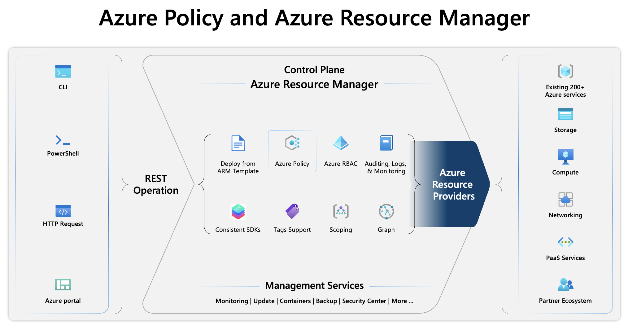 Screenshot of the control plane operations, components, and essential functions that Azure Resource Manager manages.