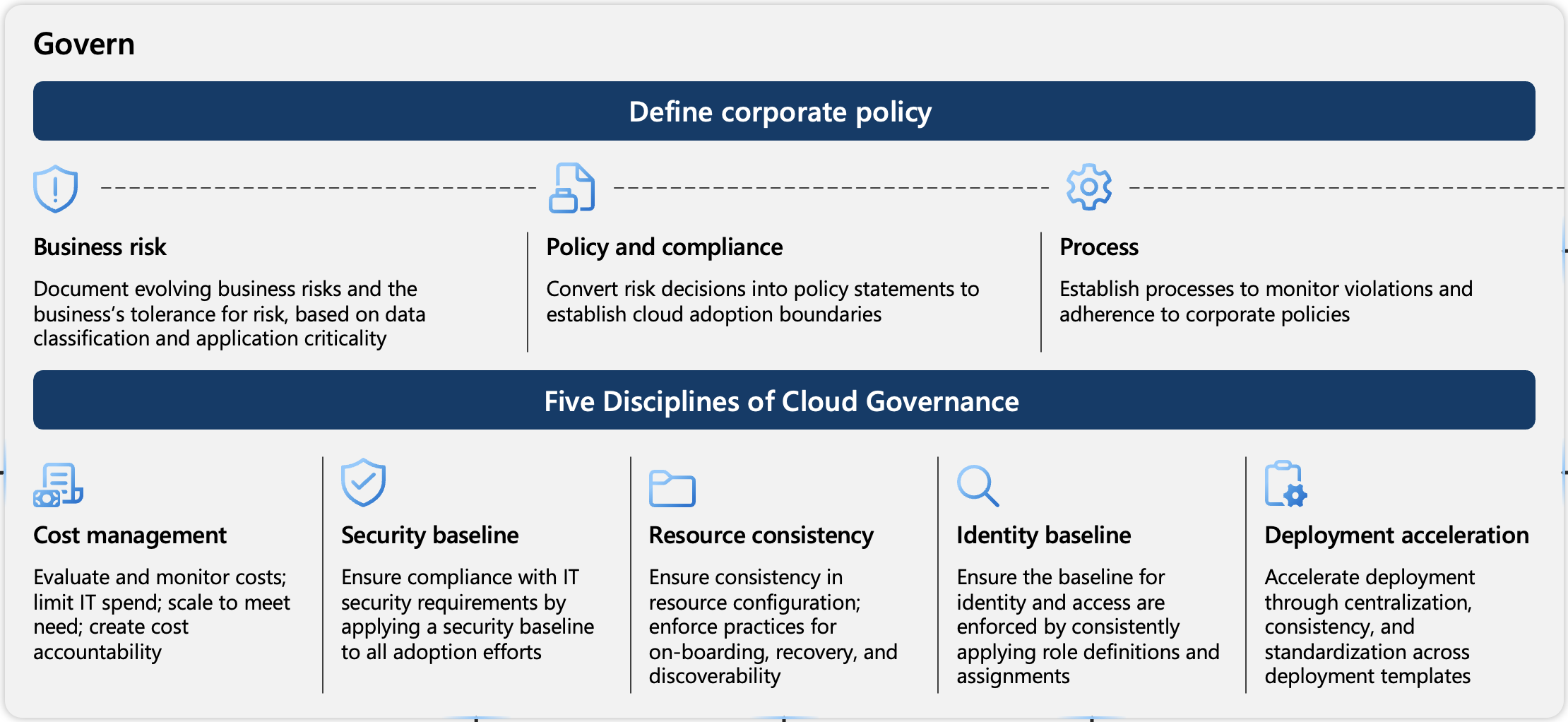 Screenshot of the key considerations when defining a corporate cloud governance policy.